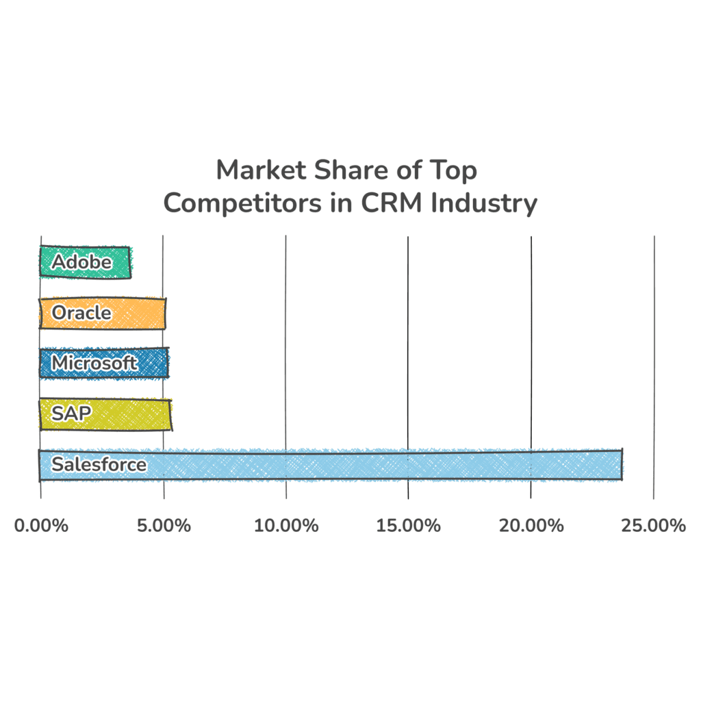 Pylväskaavio, joka näyttää johtavien kilpailijoiden (Salesforce, SAP, Microsoft, Oracle, Adobe) markkinaosuudet CRM-alalla.
