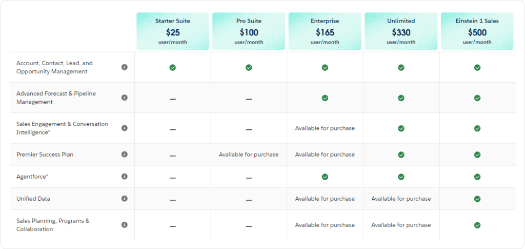 Les éditions de Salesforce Sales Cloud