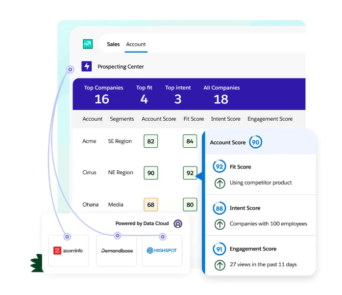 Sales Engagementin keskeiset ominaisuudet Salesforcessa