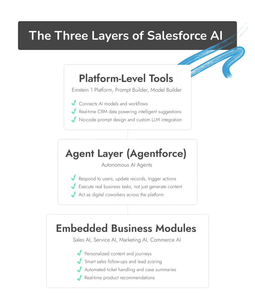 What is Salesforce AI? Exploring the AI Opportunities