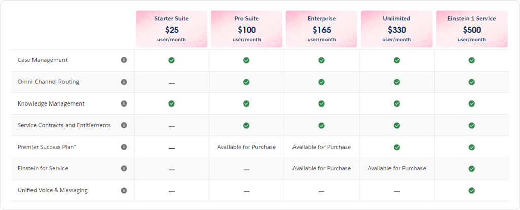 Les éditions de Salesforce Service Cloud