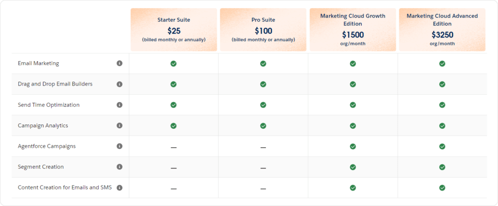 Les éditions de Salesforce Marketing Cloud