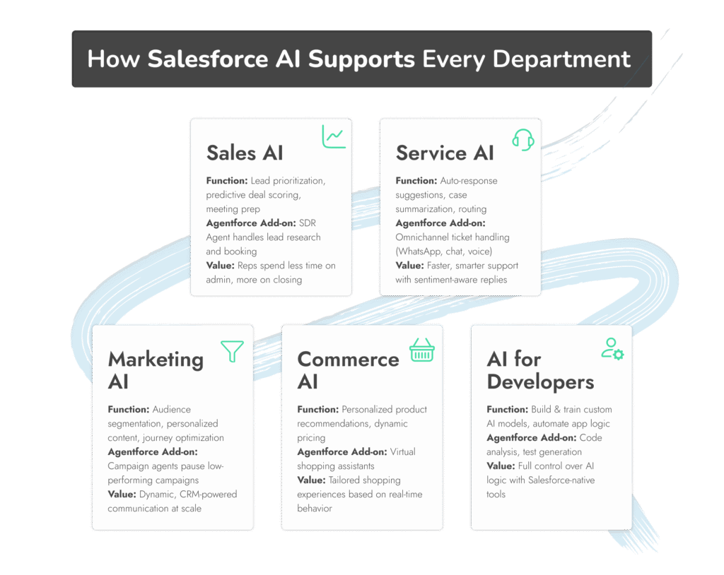 AI as a Business Assistant Across Salesforce Functions