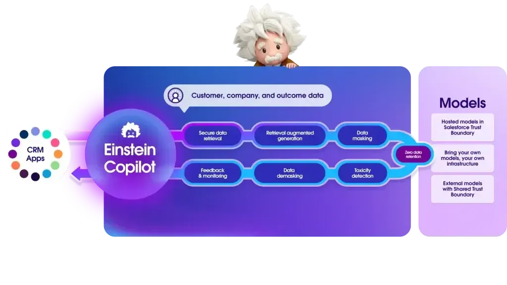 Trusted AI by SFDC: Securing AI in Salesforce