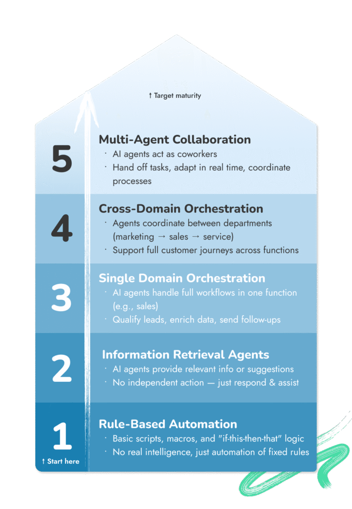 The 5-Level Maturity Model for Salesforce AI Agents