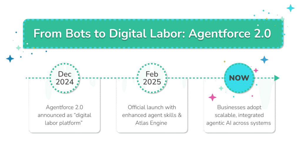 What is Agentforce 2.0? A New Era of Digital Labor