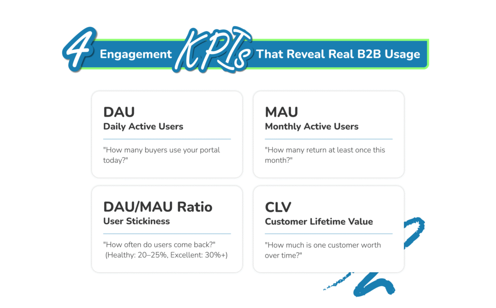 DAU, MAU & CLV: How to Measure Engagement in B2B