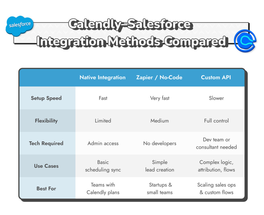 Methoden zur Integration von Calendly und Salesforce