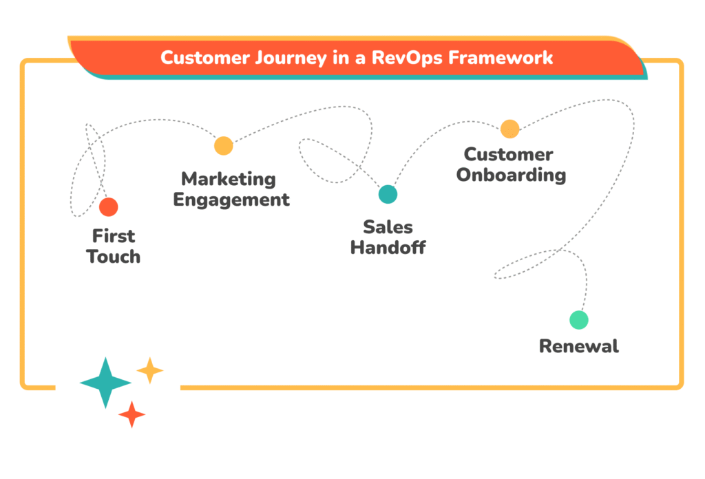 Die Customer Journey in einem Revops-Framework