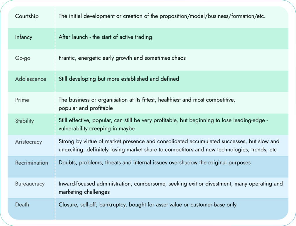 Corporate Lifecycle model by Dr. Ichak Adizes