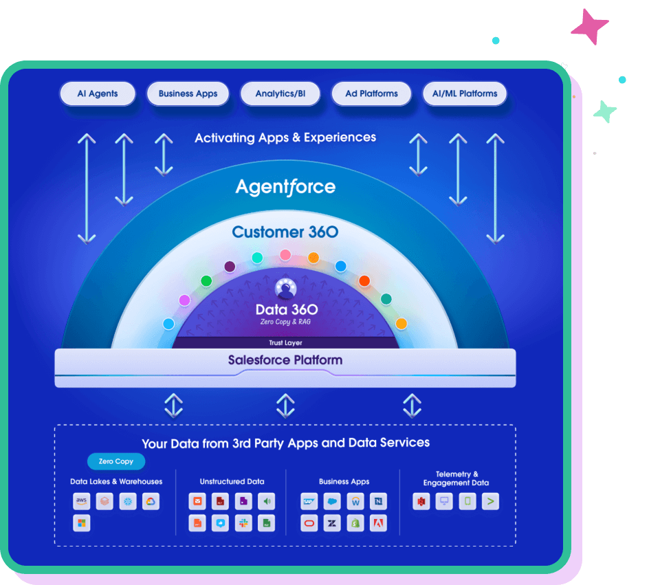 How Sales Cloud Supercharges Agentforce
