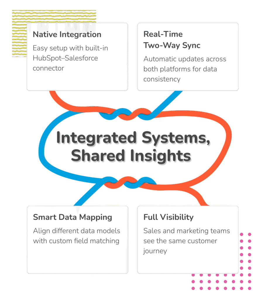 how does HubSpot integrate with Salesforce