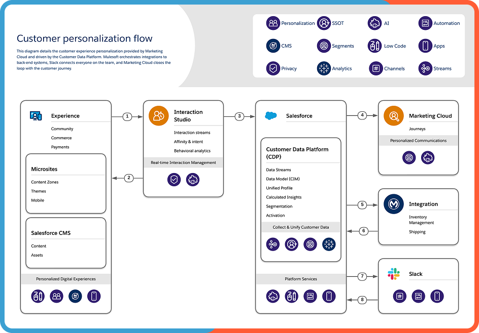 Personalization Capabilities