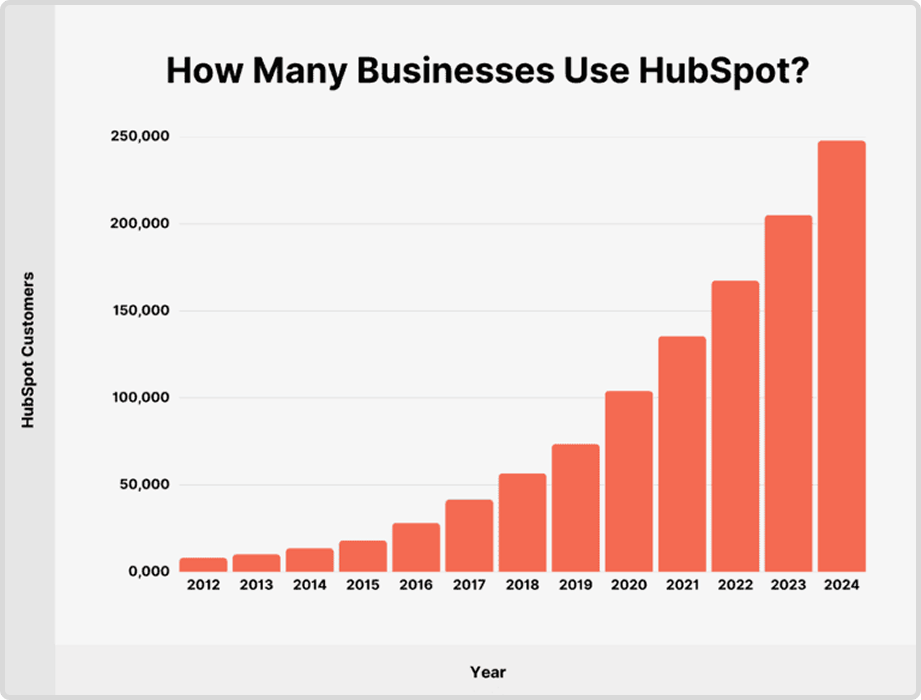 Qu’est-ce que HubSpot ?