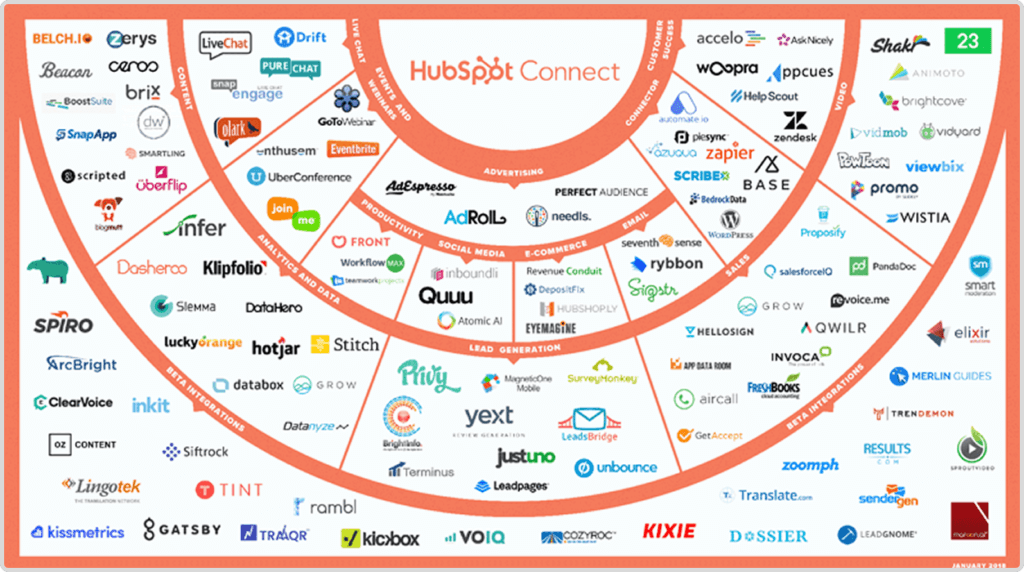 Les fonctionnalités essentielles de HubSpot CRM