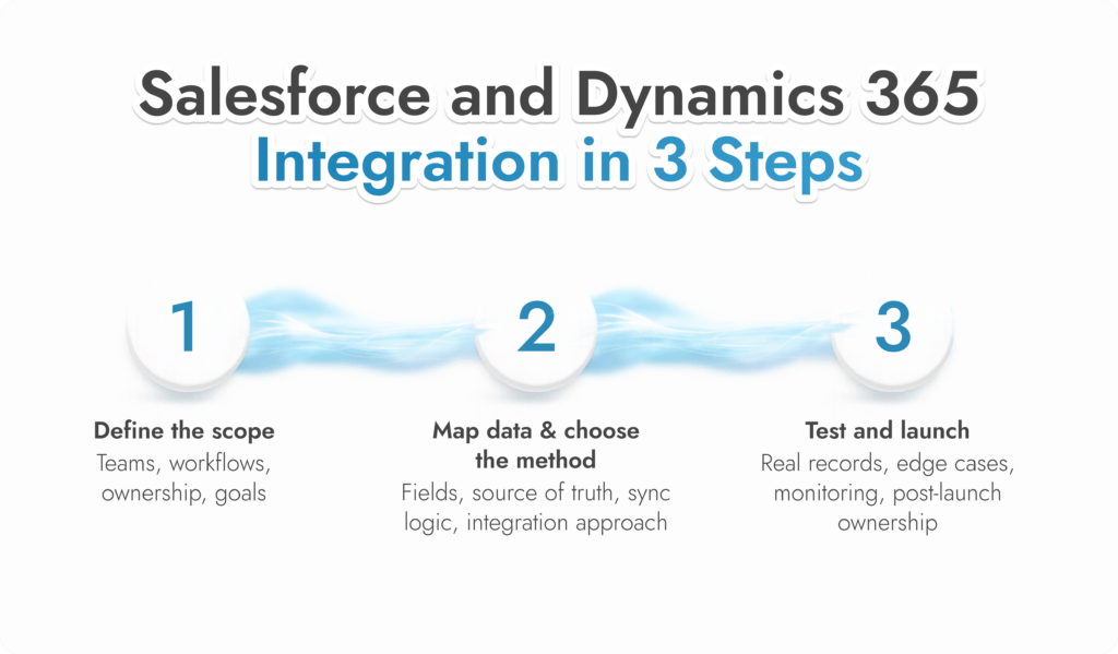 How to Integrate Salesforce With Dynamics 365