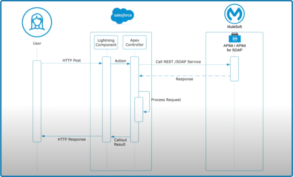 How Does MuleSoft Work with Salesforce?
