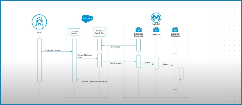 How Does MuleSoft Work with Salesforce?