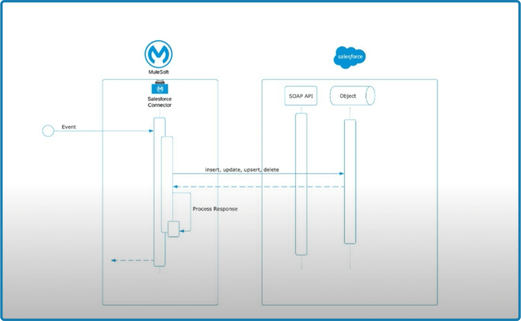 How Does MuleSoft Work with Salesforce?