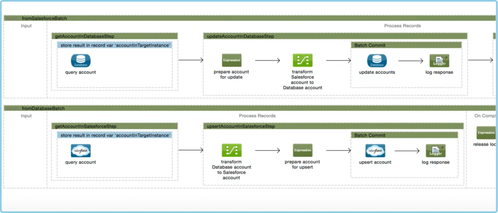 Why MuleSoft is Crucial for Effective Digital Transformation?