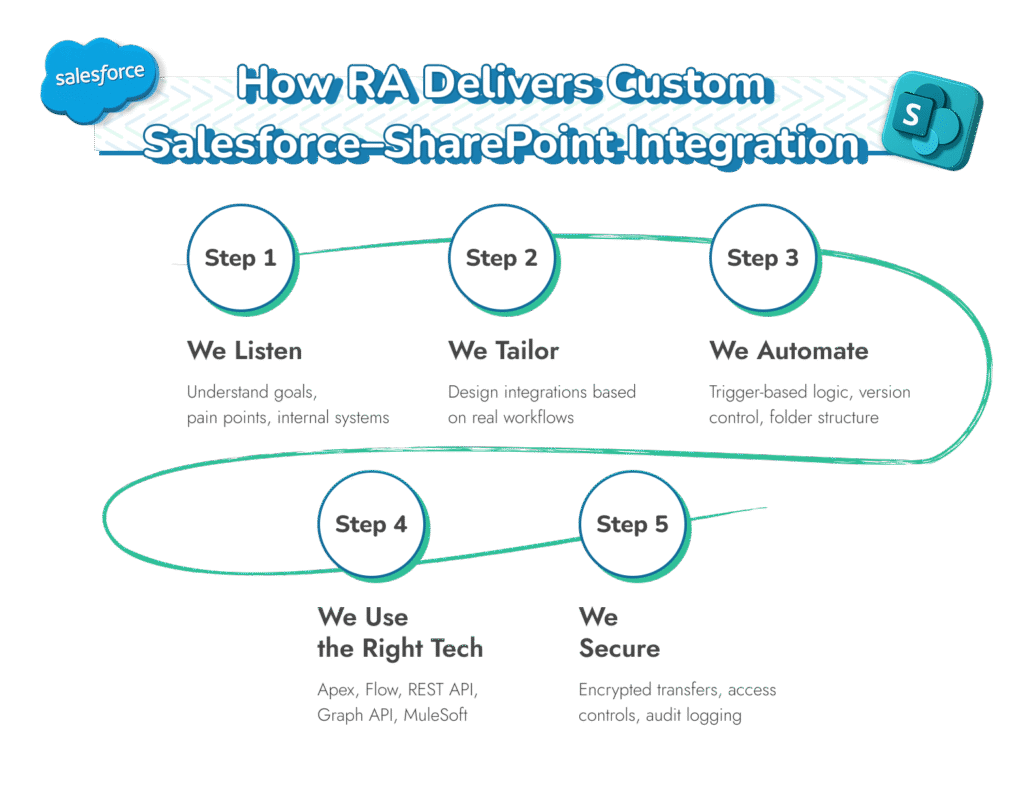 Individuelle Integration von SharePoint mit Salesforce durch RA