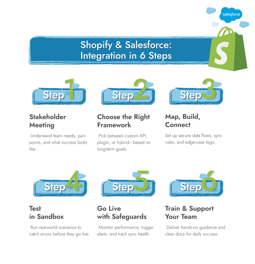 intégration Shopify Salesforce