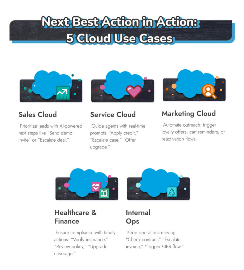 Zastosowania Salesforce Next Best Action 