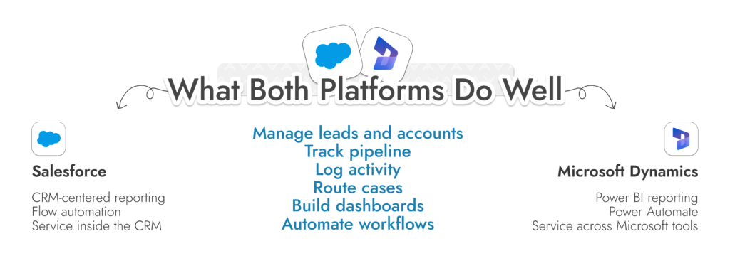 Dynamics im Vergleich zu Salesforce