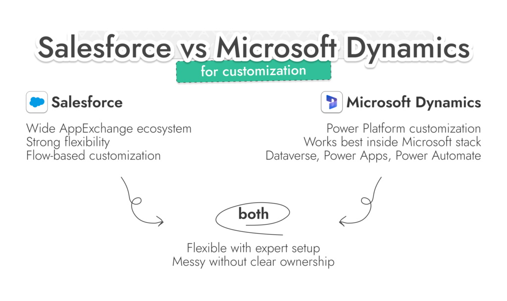 Microsoft Dynamics CRM im Vergleich zu Salesforce
