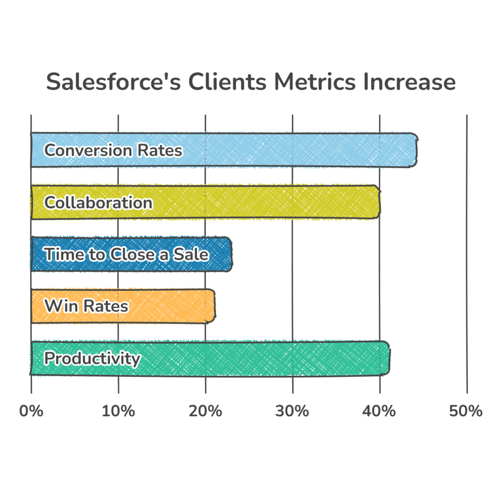 Diagramm, das den stetigen Anstieg der Kundenkennzahlen von Salesforce im Zeitverlauf zeigt.