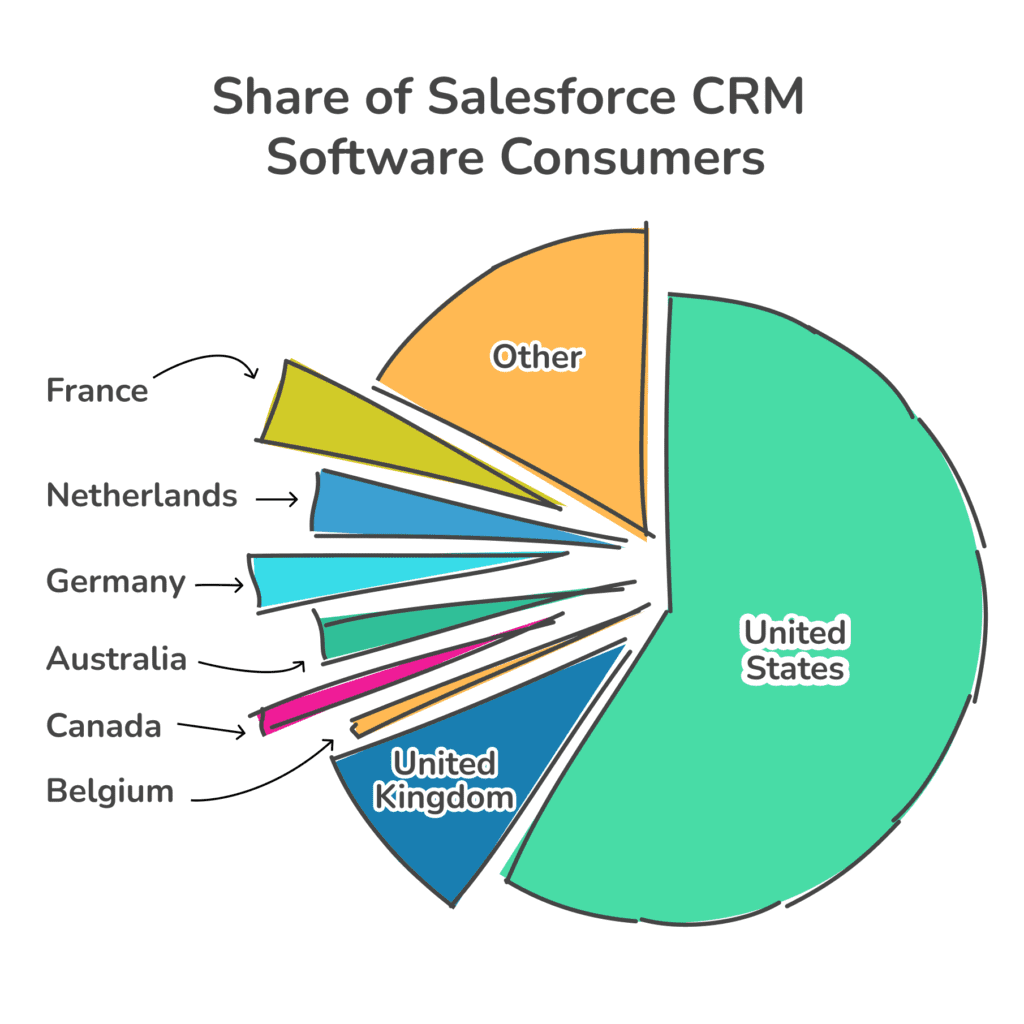 Ympyräkaavio, joka näyttää Salesforce CRM -ohjelmiston käyttäjien maailmanlaajuisen jakauman eri maiden yrityksissä.