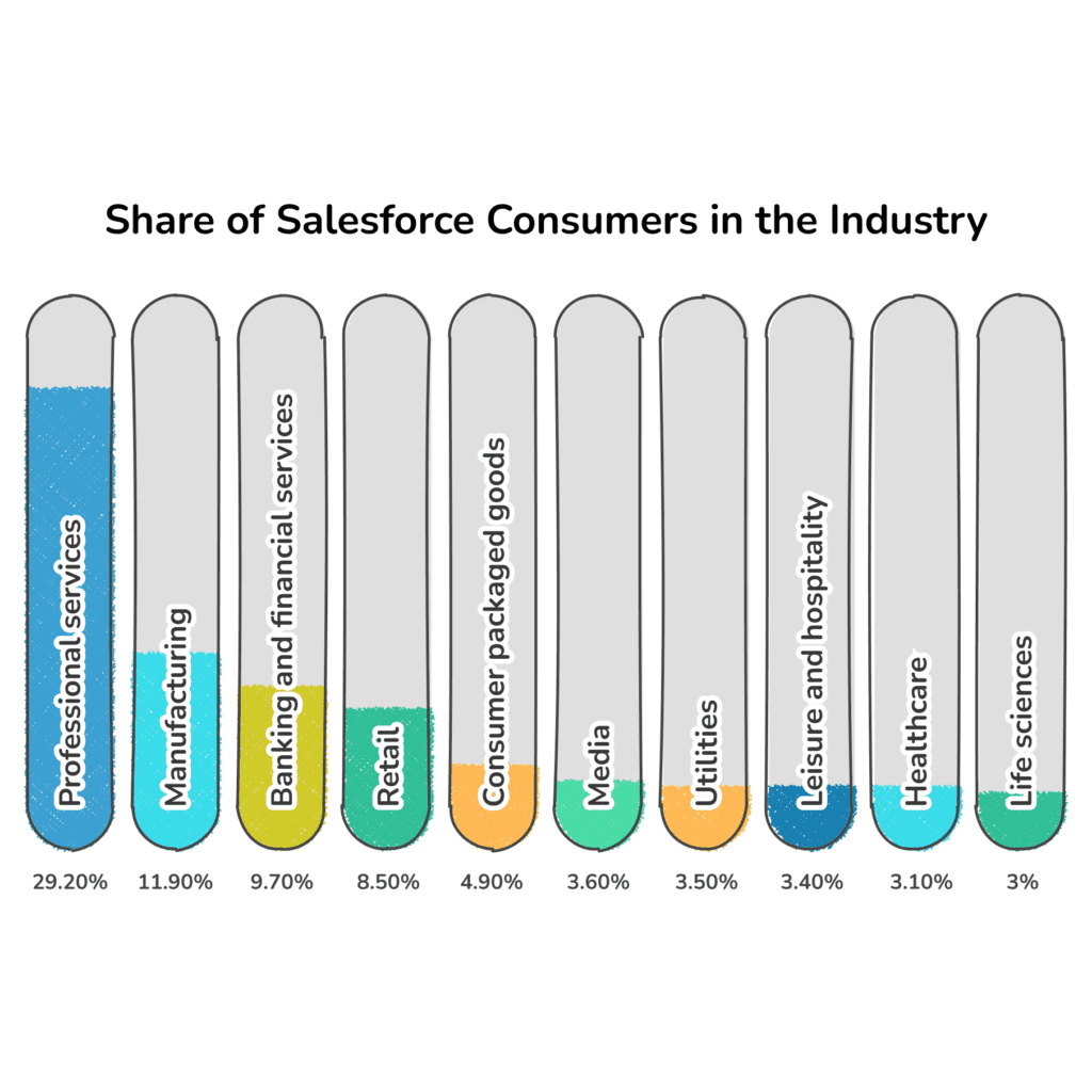Pylväskaavio Salesforce-asiakkaiden jakautumisesta toimialoittain