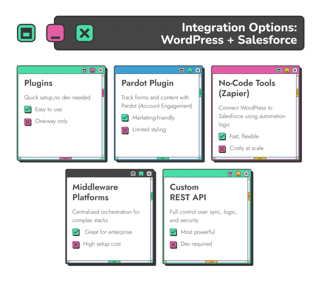 Suosittuja tapoja integroida WordPress Salesforceen
