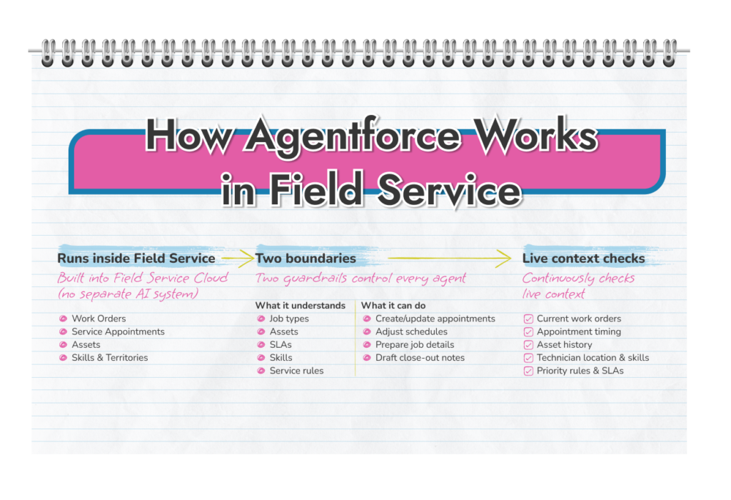 Wie Agentforce im Außendienst funktioniert