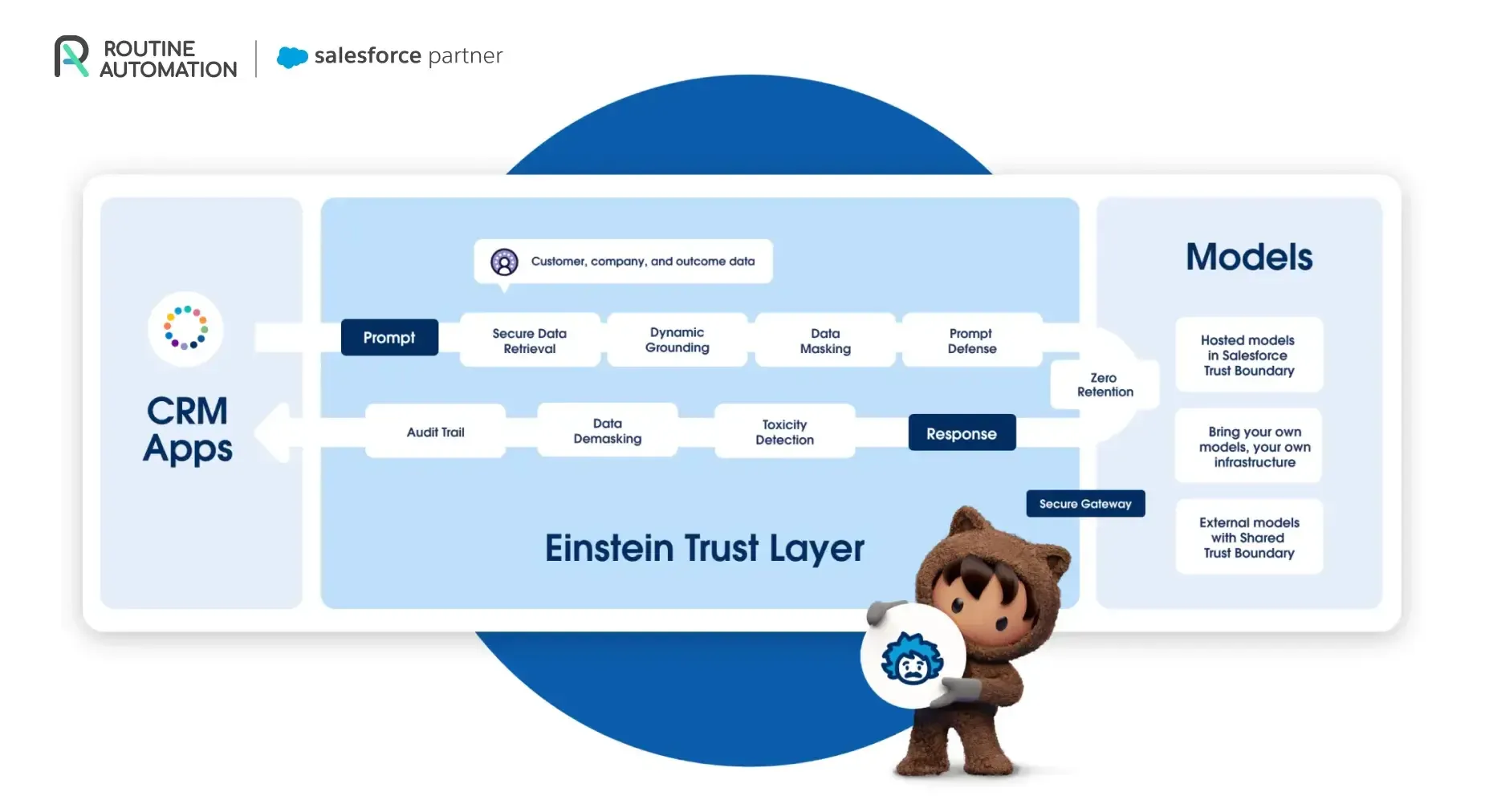Usługi Salesforce oparte na sztucznej inteligencji