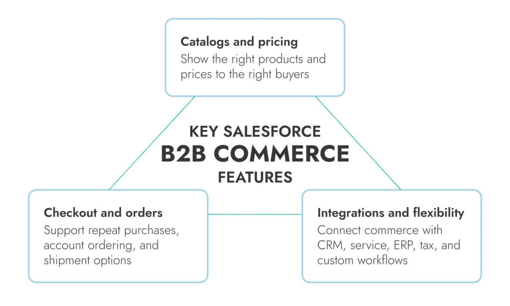 Salesforce B2B Commercen ominaisuudet