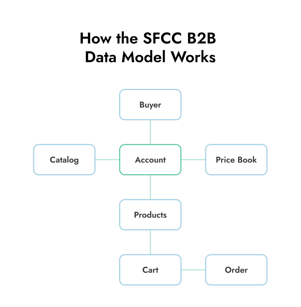 Salesforce B2B Commerce Cloudin tietomalli 