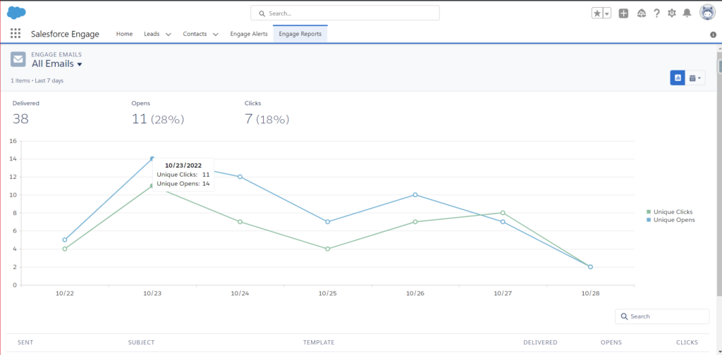 Salesforce Engage allows sales managers to get marketing data
