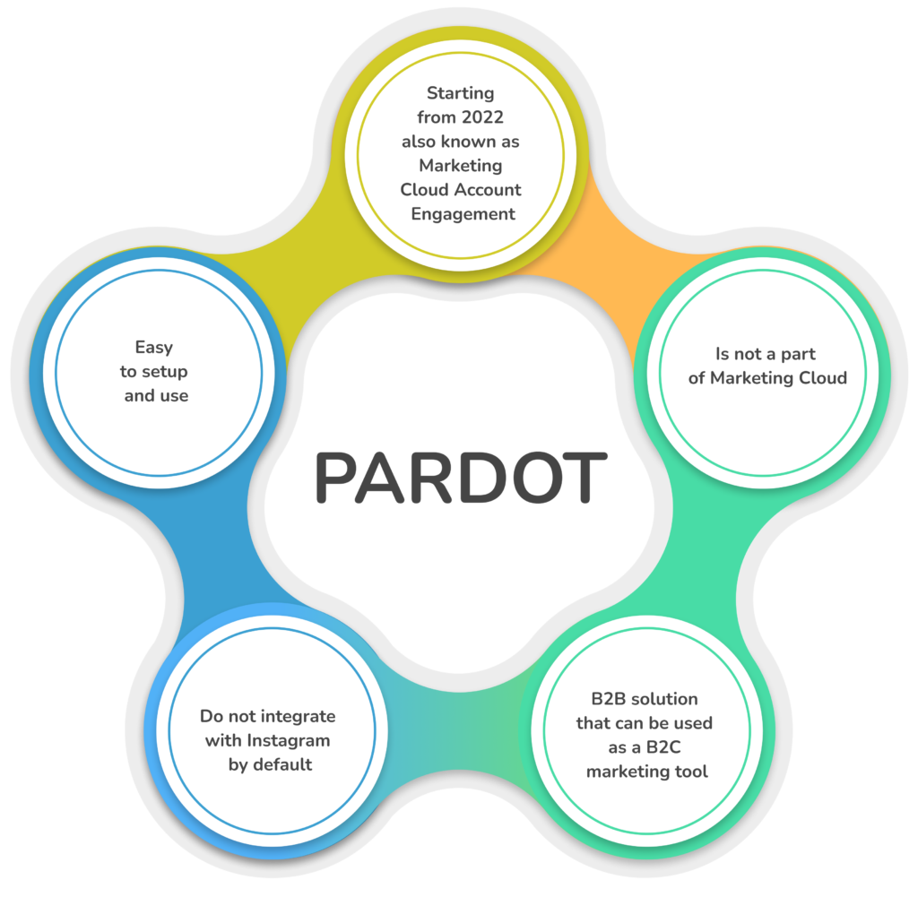 Starting from 2022 also known as Marketing Cloud Account Engagement Is not a part of Marketing Cloud  B2B solution that can be used as a B2C marketing tool Do not integrate with Instagram by default  Easy to setup and use
