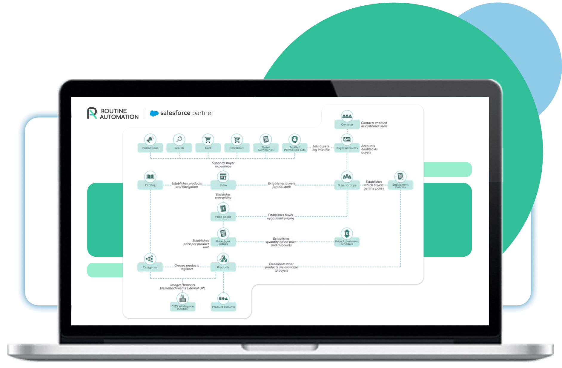 What is Salesforce B2B Commerce Cloud?