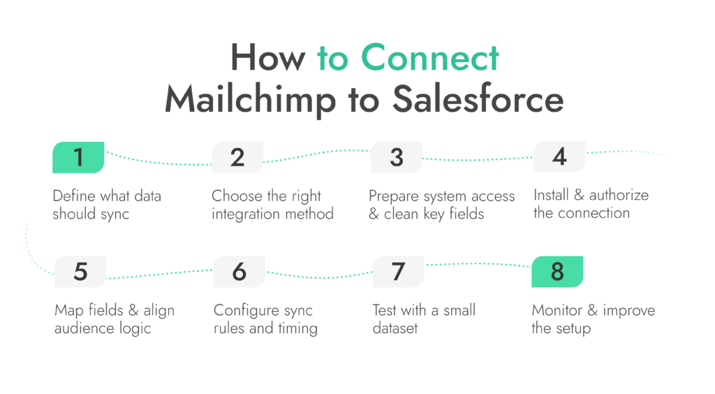 Integration von Mailchimp und Salesforce