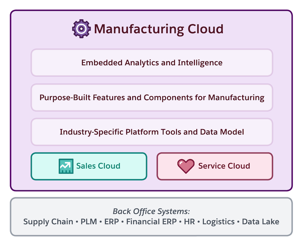 Miksi yrityksen kannattaa valita Salesforce Manufacturing Cloud?