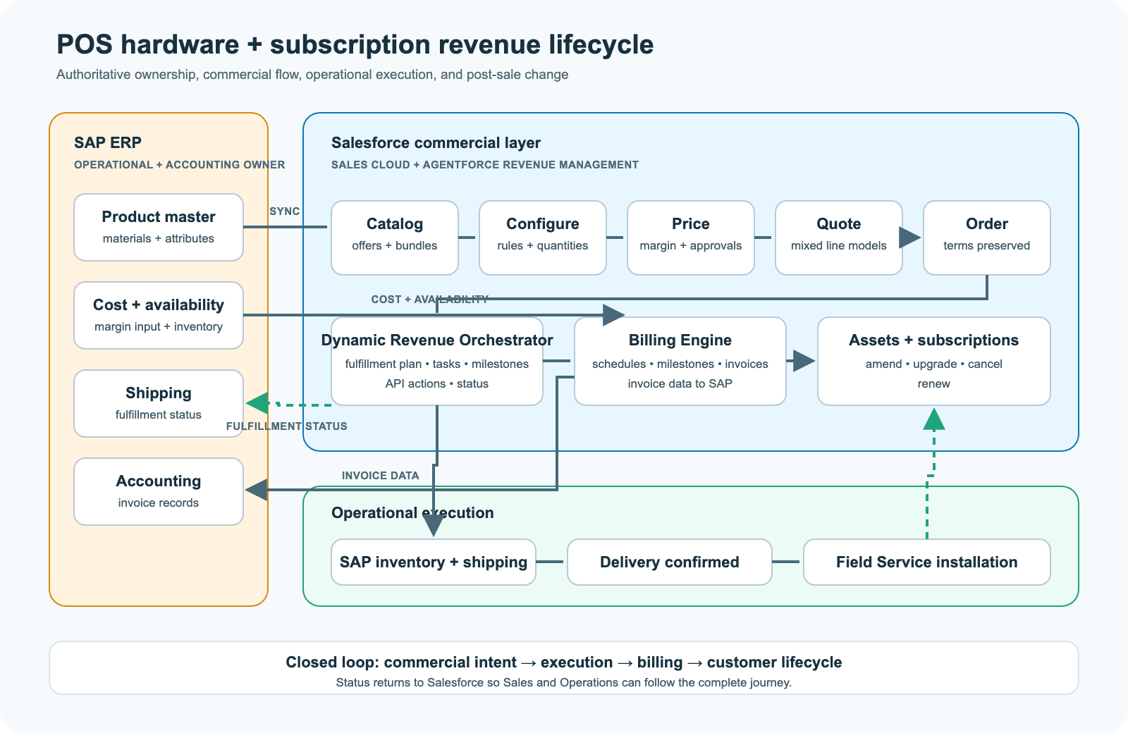 Architecture showing SAP product and cost data flowing into Salesforce Revenue Cloud, then through quote, order, orchestration, fulfillment, installation, billing, assets, amendments, and renewals