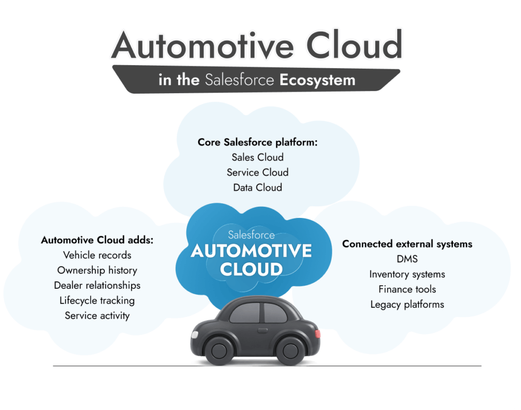 Wie sich Salesforce Auto Cloud in das Salesforce-Ökosystem einfügt