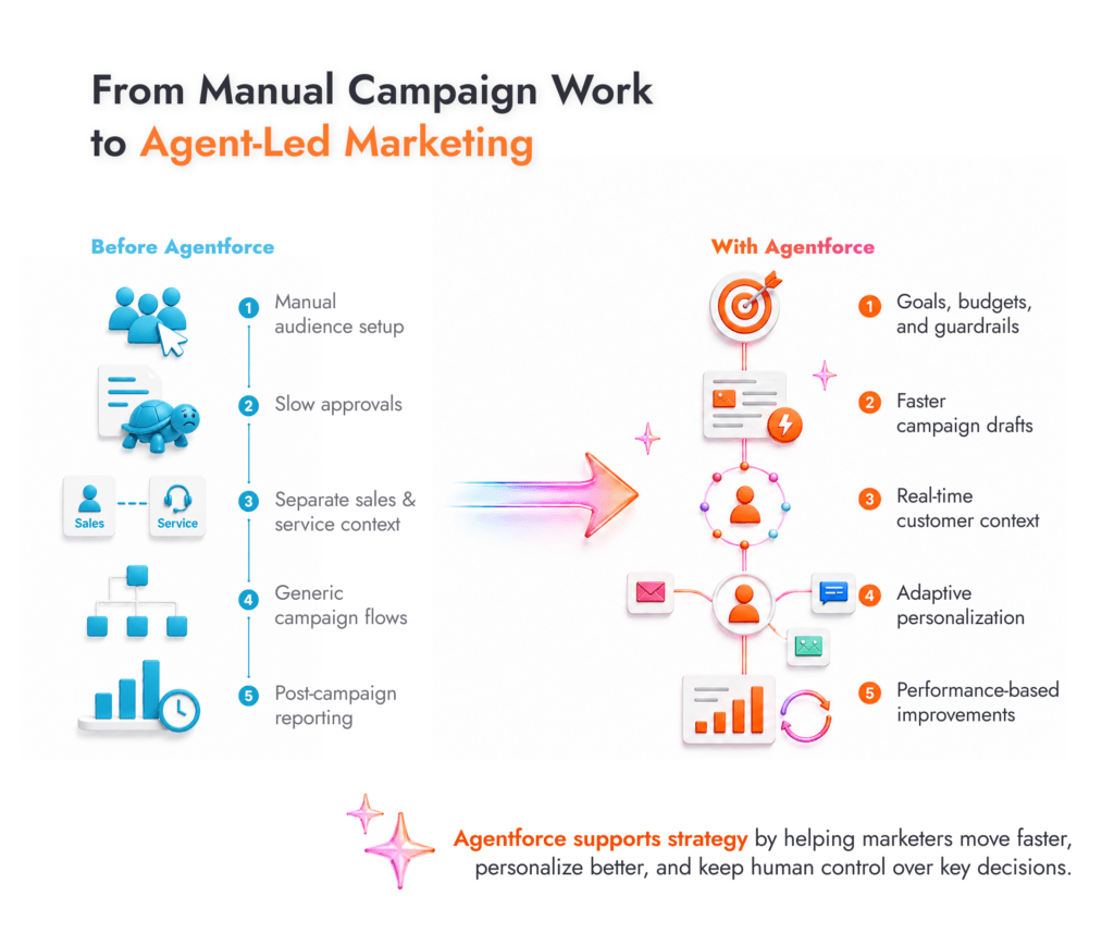 Wie Agentforce Marketingstrategien verändert