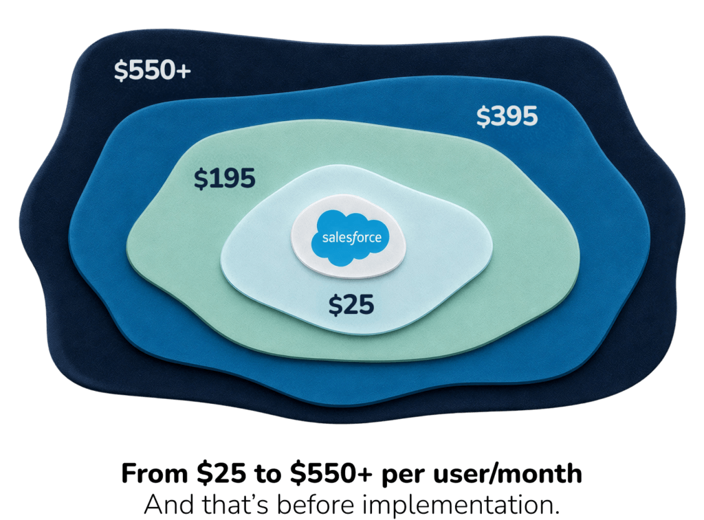 How Much Does Salesforce CRM Cost? Salesforce Pricing Guide 2026