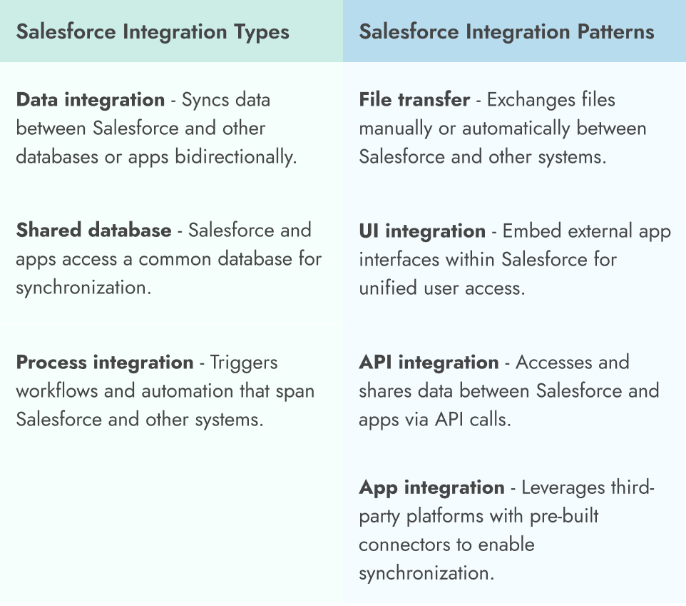 Different types of Salesforce integrations including REST API, SOAP API, and Bulk API for seamless data exchange.