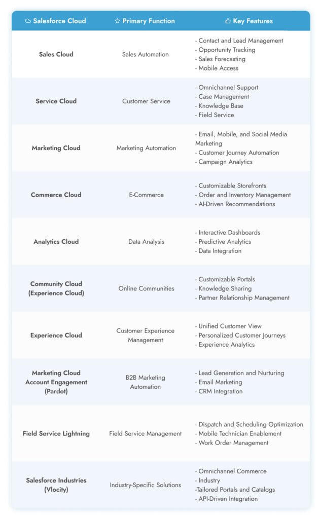 Salesforce Cloud List: A visual representation of Salesforce's cloud-based services, showcasing various features and functionalities.