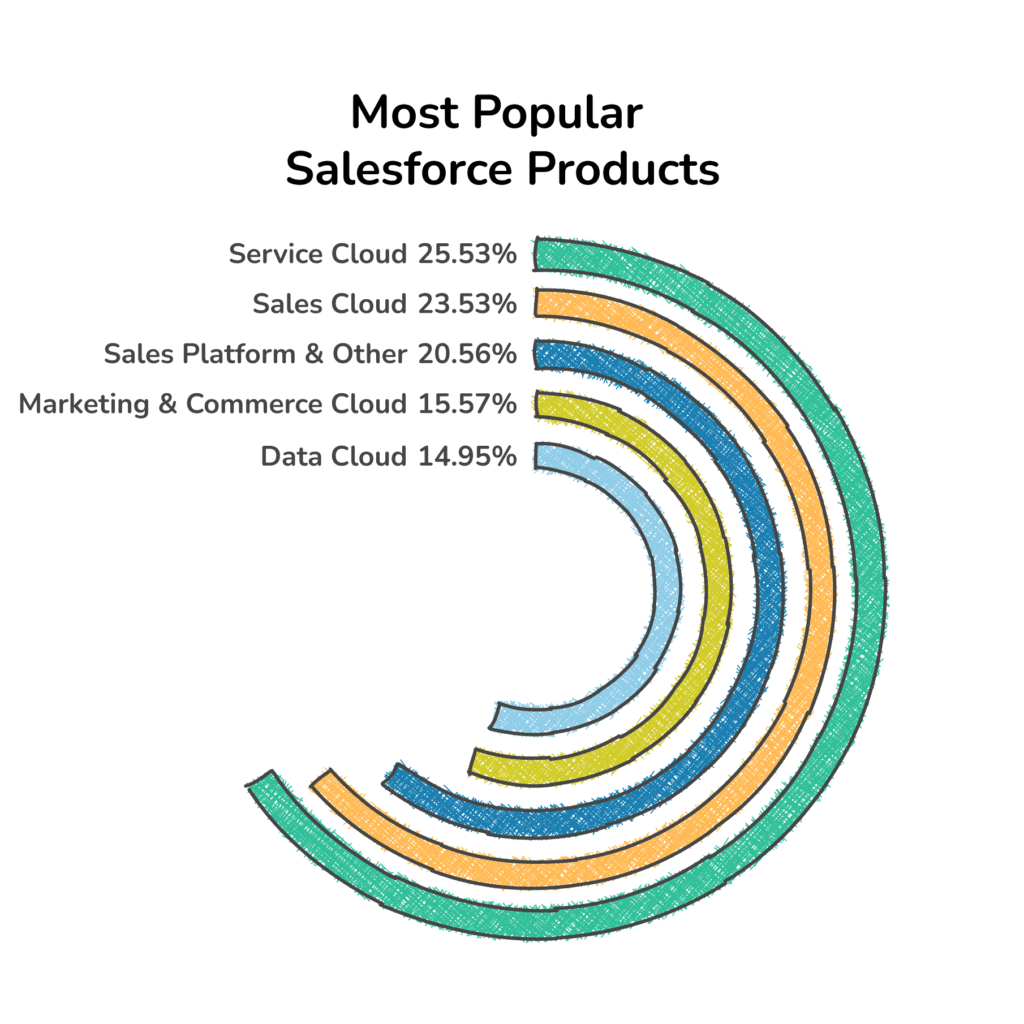 Most popular Salesforce products: Sales Cloud, Service Cloud, Marketing Cloud, Commerce Cloud, and Community Cloud.