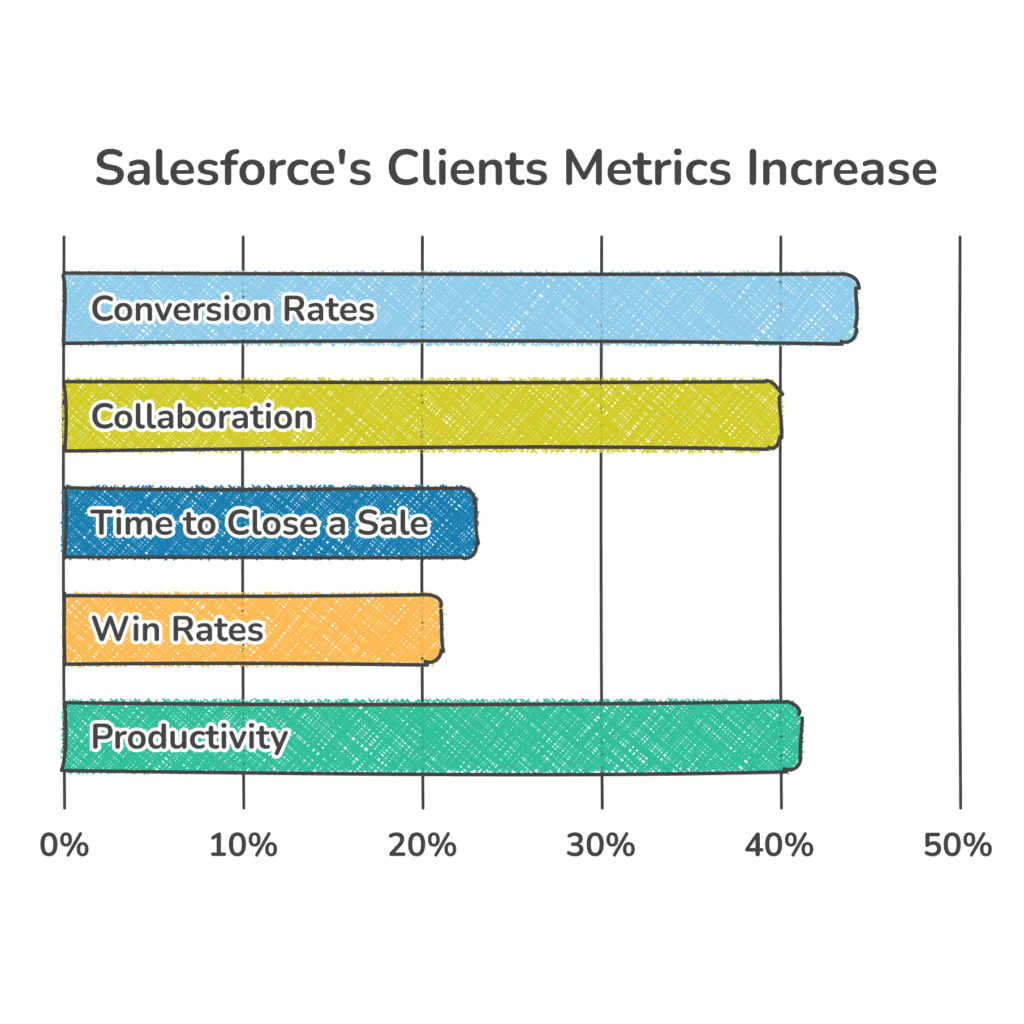 Graph showing Salesforce's clients metrics increasing steadily over time.